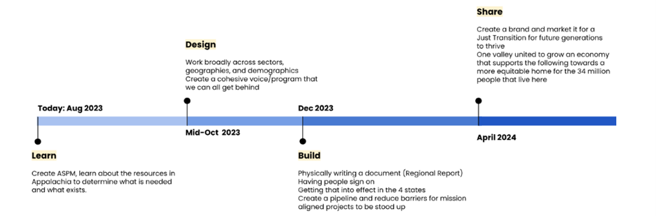 A timeline for the rollout of the ASPM over the next year