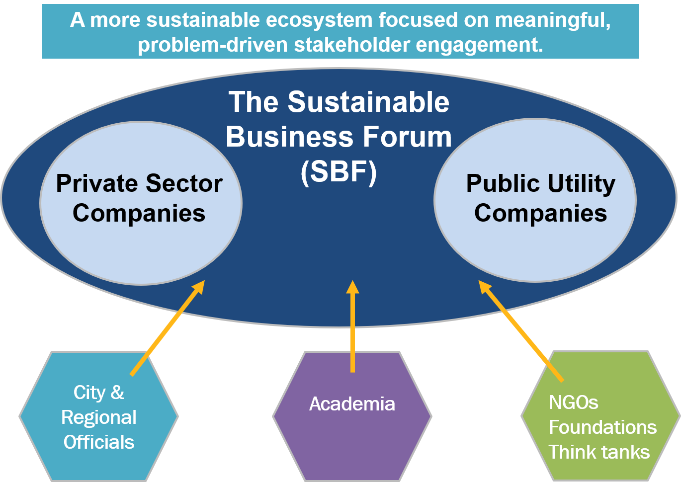A graphic summarizing the business forum's functions.